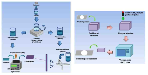 실험 공정(좌) 및 SAM 코팅 공정(우) 개략도
