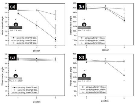 폴리머 별 접촉각 측정 결과; ⒜ PMMA ⒝ ABS ⒞ PC 및 ⒟ PS