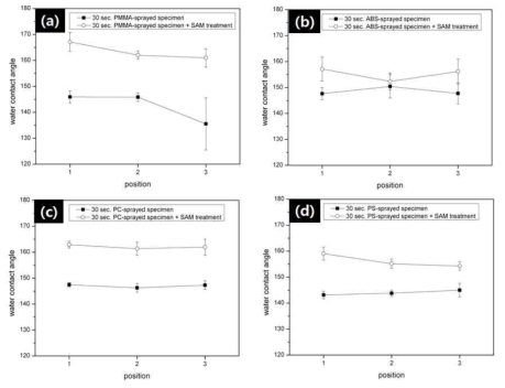 폴리머 별 SAM 처리 전후 접촉각 비교; ⒜ PMMA ⒝ ABS ⒞ PC 및 ⒟ PS