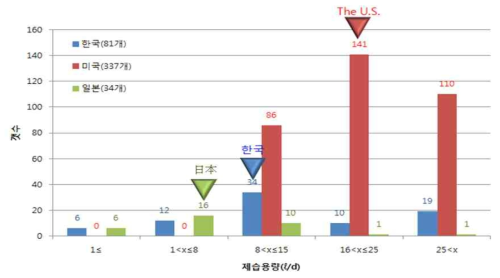 제습기 용량 비교