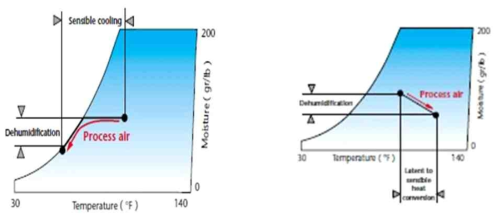 콤프식(좌) 및 흡습식(우) 제습 선도