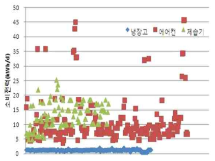 제품 별 에너지 소비량 비교