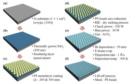 PS 나노 입자를 이용한 나노 다공이 형성된 Bi계 이차원 박막 공정 모식도