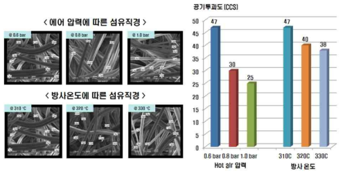 방사 조건에 따른 용융 분사 부직포의 섬유 직경 변화(좌)와 공기 투과도 변화(우)