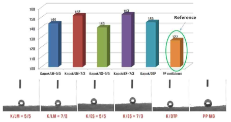 제조된 Kapok 습식 부직포의 접촉각