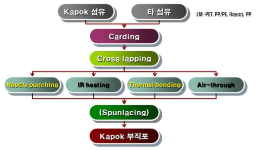 Kapok 건식 부직포 공정도