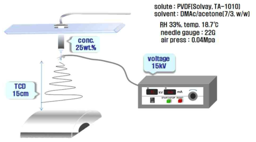 나노 섬유 웹 제조를 위한 전기 방사 장치 및 공정 조건