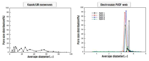 Kapok 부직포와 PVDF 나노 섬유 웹의 pore 크기 분포