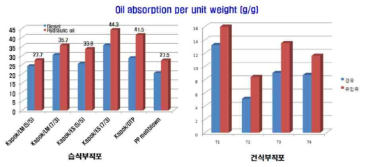 제조한 Kapok 부직포의 오일 흡착 량