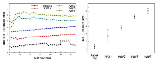 제조한 유수 분리 필터 용 부직포의 시간에 따른 차압(좌) 및 평균 차압(우)