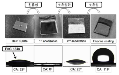 Titanium anodization 표면 공정 단계 별 접촉각 변화