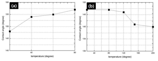 온도에 따른 ⒜물 및 ⒝PAG-134A 오일에 대한 접촉각 변화
