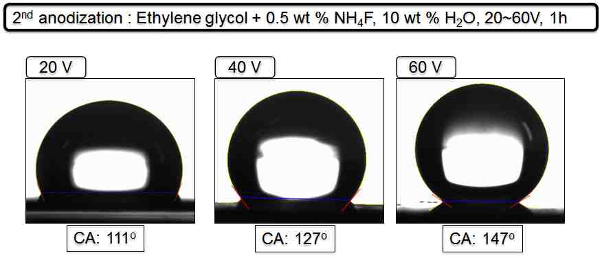 2nd anodization 전압에 따른 접촉각 변화