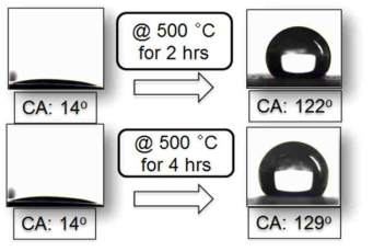 Heating을 이용한 Copper Plate 소유성 표면의 접촉각