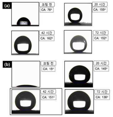 액상 산화를 이용한 Copper Oxide의 시간 변화에 따른 ⒜물 및 ⒝PAG-134A 오일에 대한 접촉각