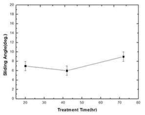 Copper Oxide 표면 처리 시간에 따른 물에 대한 구름각 변화