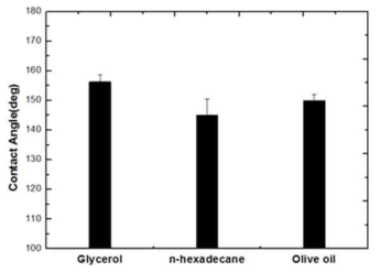 NH4OH로 처리한 표면의 3 종류 오일에 대한 접촉각