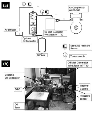 오일 회수 효율 측정 시스템 ⒜개략도 및 ⒝사진