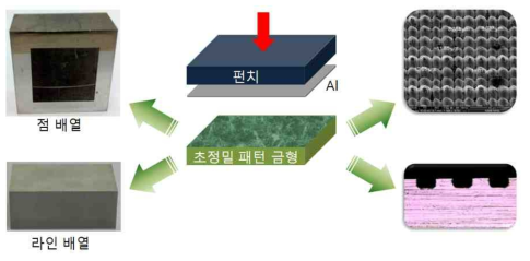 알루미늄 표면 상에 친환경 공정기술인 프레스 공법을 이용한 미세 구조물 제작 개략도