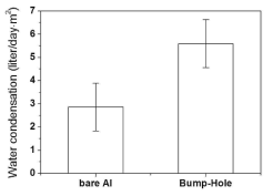 bump-hole 구조의 알루미늄에서 시간당 수집된 물의 양