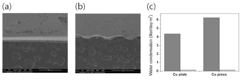(a)가공전 Cu 표면 (b)프레스 공정으로 제작한 Namib Desert Beetle의 등을 모사한 Cu 표면 이미지 (c)가공전ㆍ후 물 수집량 (회색막대)과 표면 응집량(빗살막대)