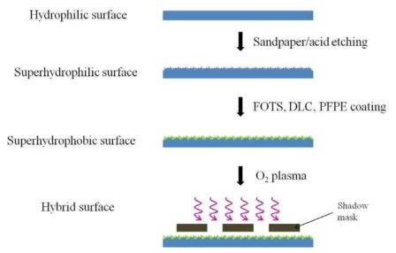 알루미늄(Al) 표면 친수/소수 복합패턴 제작 기술 모식도