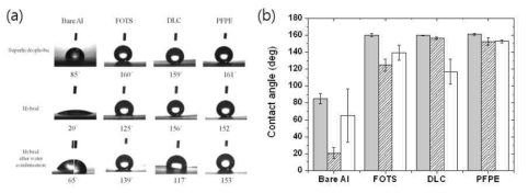 (a) 전처리 알루미늄, FOTS, DLC, PFPE 코팅된 표면 접촉각 사진