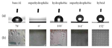 표면특성에 따른 젖음성 (a) 물방울 5㎕를 표면에 떨어뜨렸을 때 표면과의 접촉각, (b) 표면에 따른 물방울 응축 이미지