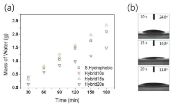 (a) 젖음성에 따른 물 측정량 비교 (b) O2 플라즈마 처리 시간에 따른 표면 접촉각