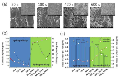 (a) 알루미늄 식각 시간에 따른 표면 SEM 이미지, (b) 식각 시간에 따른 접촉각 및 구름각, (c) 식각 시간에 따른 응축된 물의 수집량(네모), 표면 잔류량(동그라미), 수집량과 잔류량을 합친 물의 측정량(흰막대)