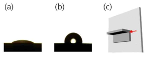 (a) 아세톤으로 초음파 세척한 알루미늄 위에 놓인 물방울, (b) 테플론 코팅된 알루미늄 위에 놓인 물방울, (c) 냉각판에 부착된 알루미늄 재질 응축표면 도식