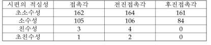 풍동에서의 응축실험에 사용된 시편의 정접촉각, 전진접촉각, 후진접촉각