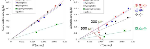 공기유동이 있을 때 다양한 표면에서의 (a)시간당 응축량 및 (b)시간당 회수량