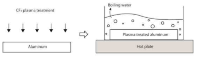 알루미늄 표면 활성화 및 나노구조화 모식도