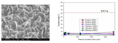 알루미늄 표면 나노구조 이미지 (왼쪽)와 시간과 처리 조건에 따른 접촉각 변화 그래프 (오른쪽)