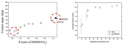 HMDSO/O2 분율에 따른 접촉각 변화 그래프 (왼쪽)와 박막 두께에 따른 응력 측정 값 (오른쪽)