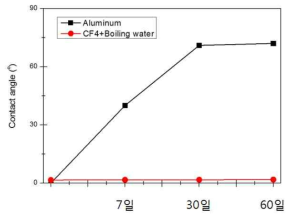 일반 알루미늄 fin 표면과 나노구조화된 알루미늄 표면에서의 시간에 따른 접촉각의 변화 그래프