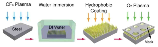 플라즈마를 이용한 철의 표면에 나노구조 형성과 친수/소수 패터닝 기법 개략도