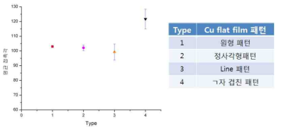 Cu flat film 표면에서 PS가 도포된 패턴모양에 따른 접촉각