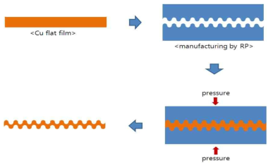 RP틀을 이용하여 굴곡을 갖는 Cu film을 제작 개략도