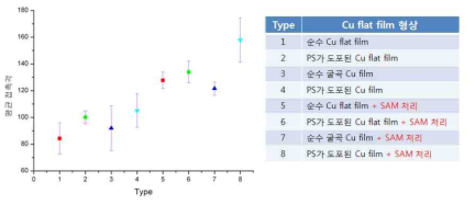 Cu film의 굴곡형상 유무, PS의 유무, SAM 처리 유무에 따른 접촉각