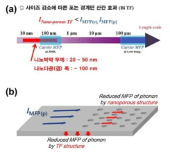 (a) 사이즈 감소에 따른 Bi 나노박막의 경계면 산란 효과, (b) 저차원/나노다공 구조의 경계면 산란 효과