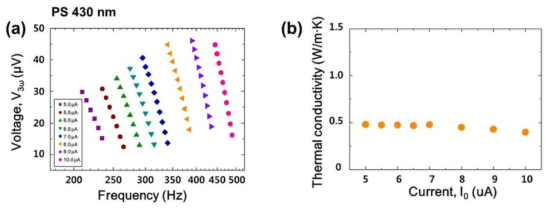 PS 430 Bi 나노다공 박막의 (a) 인가전류에 따른 주파수 별 V3ω, (b) 인가전류 별 열전도도