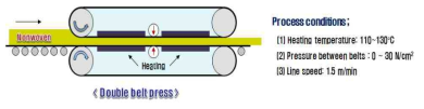 double belt press 공정을 이용한 고밀도화 연구 모식도