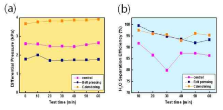 고밀도화에 따른 (a) 압력손실 및 (b) 유수분리효율의 변화