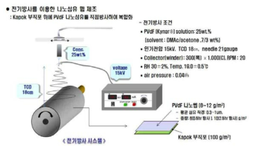 전기방사에 의한 나노섬유 웹 적층 공정 모식도