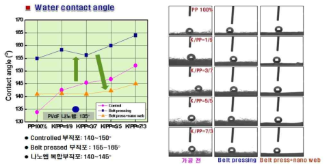 고밀도화 및 나노섬유 적층에 따른 접촉각의 변화