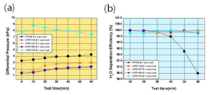 나노섬유 적층에 따른 (a) 압력손실 및 (b) 유수분리 효율 변화