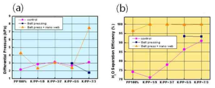 고밀도화 및 나노섬유 적층에 따른 (a) 압력손실 및 (b) 유수분리효율의 변화