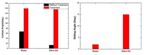 물, 오일에 대한 접촉각 및 물, 오일에 대한 미끄럼각